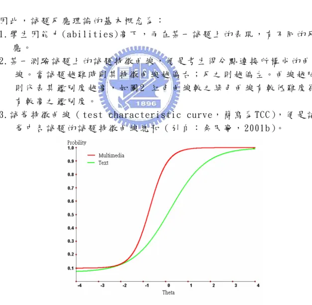 圖 2 試題特徵曲線比較圖 