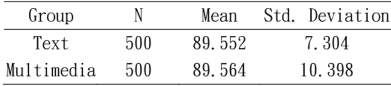 表 4 Listening &amp; Reading 受試者學期成績之敘述統計量  Group  N  Mean  Std. Deviation 