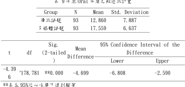 表 9 兩組 Oral 成績之敘述統計量 