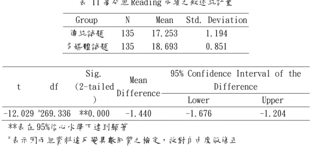表 11 高分組 Reading 成績之敘述統計量  Group  N  Mean  Std. Deviation  傳統試題 135  17.253  1.194  多媒體試題 135  18.693  0.851 