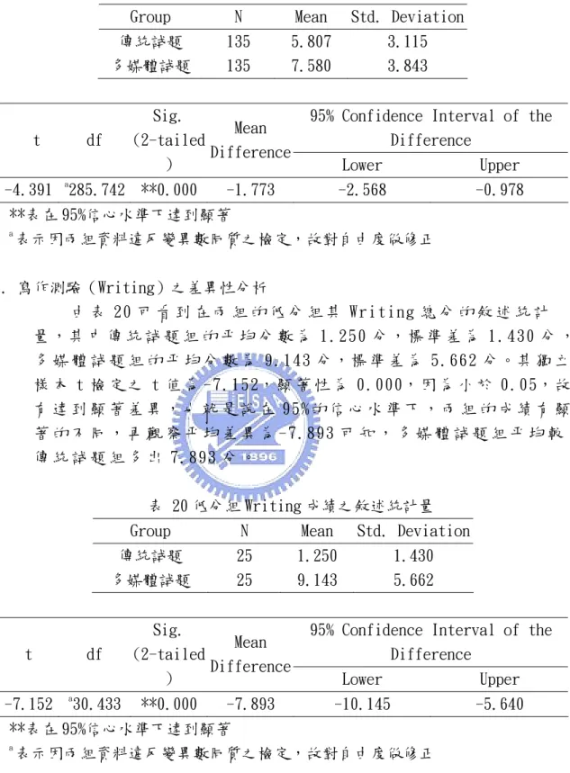 表 19 低分組 Reading 成績之敘述統計量  Group  N  Mean  Std. Deviation  傳統試題  135  5.807  3.115   多媒體試題 135  7.580  3.843  