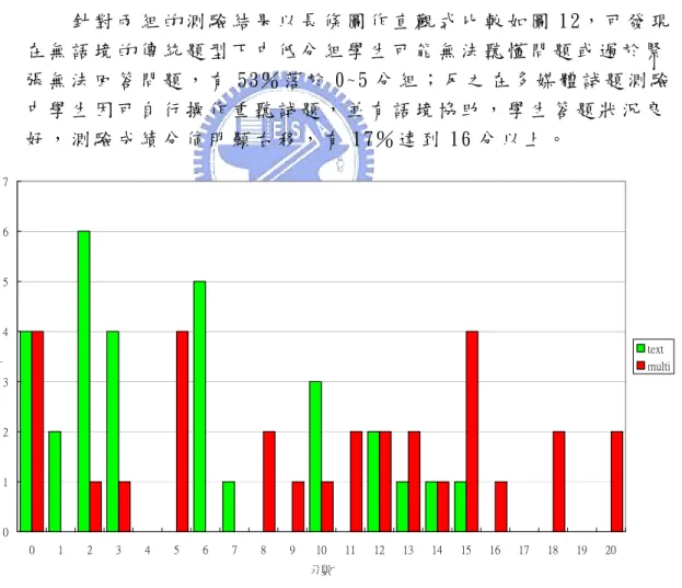 表 25 Oral 成績兩次不同題型測驗方式之敘述統計量  Group  N  Mean  Std. Deviation 