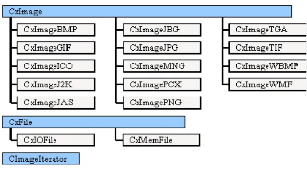 圖 5 : CxImage 程式庫架構圖