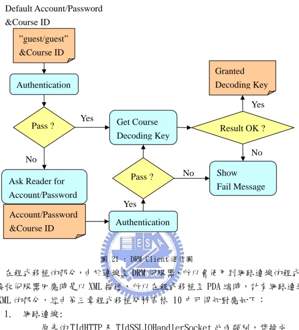 圖 21 : DRM Client 運作圖 在程式移植的部分，由於連線至 DRM 伺服器，所以會使用到網路連線的程式。 在接收伺服器回應時是以 XML 描述，所以在程式移植至 PDA 端時，計有網路連線 及 XML 的部分，經由第三章程式移植分析表格 10 中可得知對應如下：  1