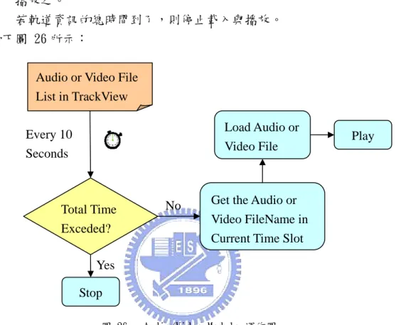 圖 26 : Audio/Video Module 運作圖 