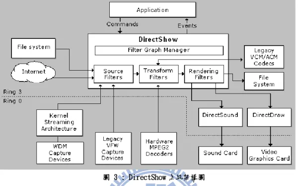 圖 3 : DirectShow 系統架構圖 