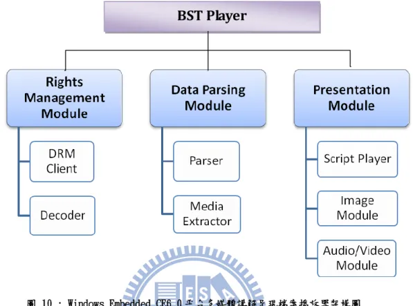 圖 10 : Windows Embedded CE6.0 平台多媒體講解呈現檔案播放器架構圖 