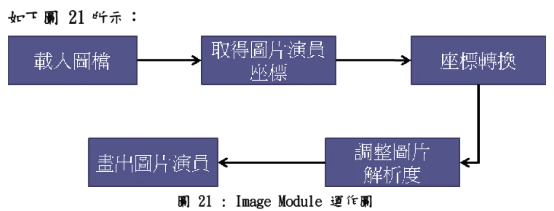 圖 21 : Image Module 運作圖 