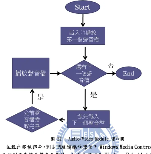 圖 22 : Audio/Video Module 運作圖 