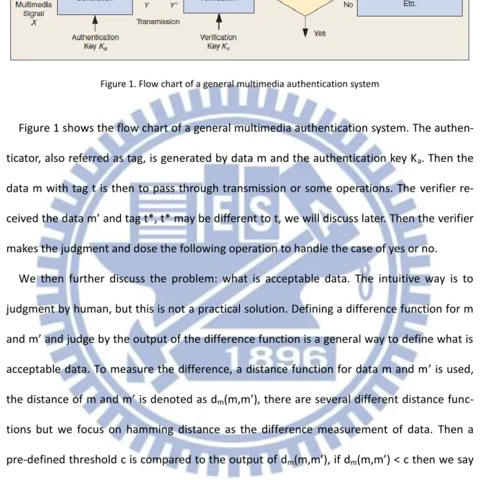 Figure 1 shows the flow chart of a general multimedia authentication system. The authen- authen-ticator, also referred as tag, is generated by data m and the authentication key K a 