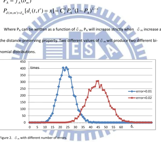 Figure 2.  δ m  with different number of errors.   0501001502002503003504004500510152025 30 35 40 45 50 55 60 error=0.01error=0.02δttimes xLAxALxtmmdmAAPPCxttdPfPm)1(])',([)()',(