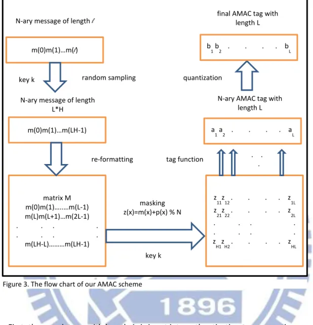 Figure 3. The flow chart of our AMAC scheme 