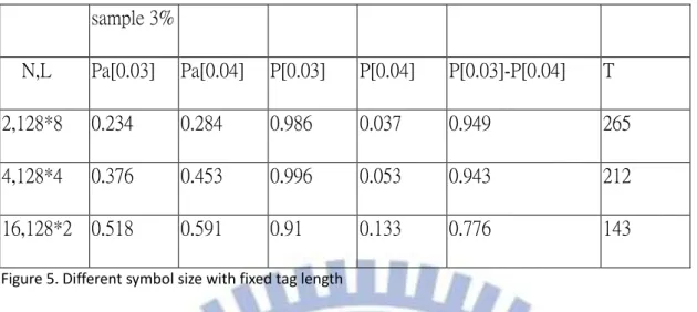 Figure 5. Different symbol size with fixed tag length 