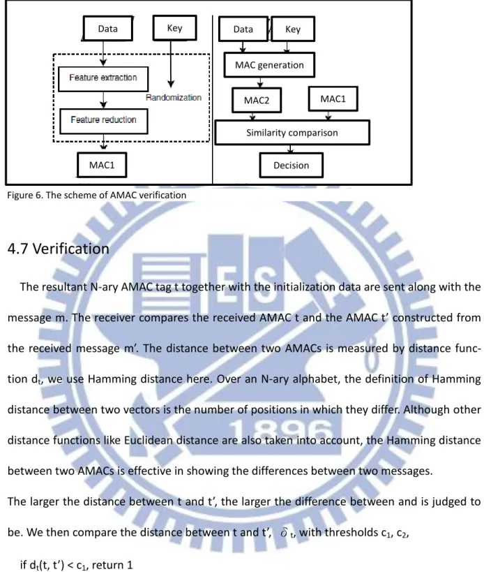 Figure 6. The scheme of AMAC verification 