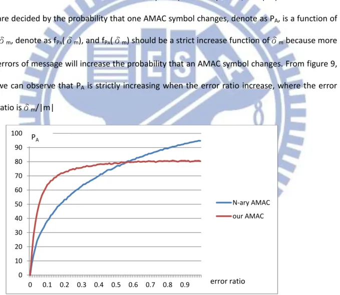 Figure 7. The probability that one AMAC symbol changes under different error ratio 010203040506070809010000.10.20.30.40.50.60.70.80.9 N-ary AMACour AMACerror ratio PA 