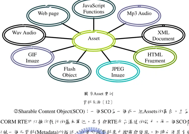 圖 9 Asset 實例  資料來源［12］ 