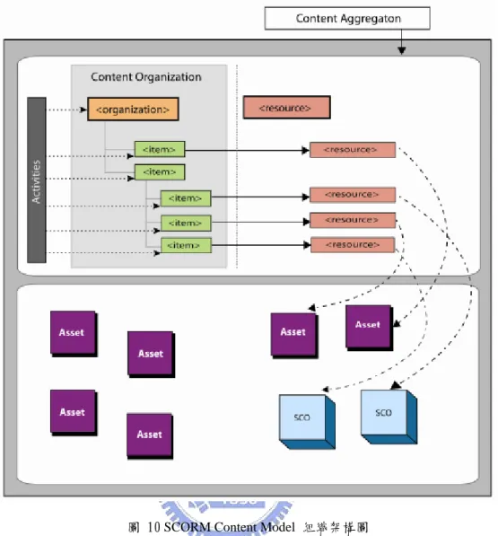 圖 10 SCORM Content Model  組織架構圖  資料來源［12］ 