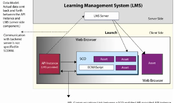 圖 11 SCORM Run-Time Environment 概念示意圖  資料來源［12］  (1) Launch：學習元件的啟動機制。讓學習管理平台依照Content Package中所定義 的順序、學習者的學習狀況等來啟動課程。  (2) API：Contents與LMSs間溝通的應用程式介面，藉由API來進行溝通、接受或儲 存資料。    (3) Data Model：定義Contents與LMSs間的資料交換模型，因為兩者之間是互相獨 立的，因此必須事先定義資料模式，才能使兩者之間交換和傳遞資料