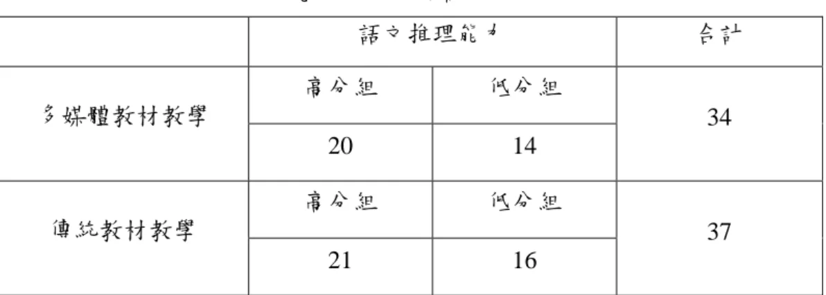 表 2 研究對象分布情形摘要─語文推理能力  語文推理能力  合計  多媒體教材教學  高分組  低分組  34  20 14  傳統教材教學  高分組  低分組  37  21 16  表 3 研究對象分布情形摘要─空間關係能力  空間關係能力  合計  多媒體教材教學  高分組  低分組  34  10 24  傳統教材教學  高分組  低分組  37  16 21  表 4 研究對象分布情形摘要─抽象推理能力  抽象推理能力  合計  多媒體教材教學  高分組  低分組  34  17 17  傳統教