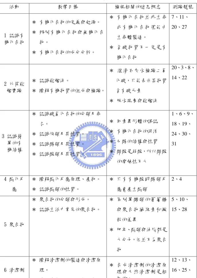 表 10 課程內容與測驗題目分配[試題內容參閱附錄二]  活動  教學目標  檢視相關的迷思概念  測驗題號 1 認識有 機化合物  ＊  有機化合物的定義與起源。  ＊  辨別有機化合物與無機化合物。  ＊  有機化合物的成分分析。  ＊  有機化合物並非生命或有機化合物僅能由生命體製造。 ＊  含碳物質不一定是有 機化合物  7、11、 20、27  2 竹筷乾 餾實驗  ＊  認識乾餾法。  ＊  瞭解有機物質的組成與檢驗。 ＊  澄清石灰水檢驗二氧化碳，只能表示某物質含有碳元素  ＊  脫水現象與乾