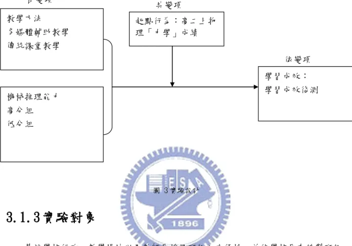 圖 3 說明實驗設計中，自變項為教學方法與學生之機械推理能力，教學方法分為 多媒體輔助教學與傳統課堂教學，將學生之機械推理能力分為高分組與低分組。共變 項為學生之起點行為：高二上物理「力學」成績，依變項為學習成效：學習成效後測  圖 3 實驗設計  3.1.3 實驗對象  基於學校行政、教學場地以及教師原授課班級之方便性，並依學校原有編製班級 進行實驗，實驗對象為苗栗縣某一高中二年級兩個班選修物理學生，共 91 位。剔除實 驗期間缺課共 3 人，總計有效樣本為 88 人 。  表 2 實驗對象  機械推理能