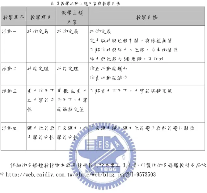 表 3 教學活動主題內容與教學目標  教學單元  教學項目  教學主題  內容  教學目標  活動一  功的定義  功的定義  功的定義  定力做功與位移有關，與路徑無關  了解作功與施力、位移、夾角的關係  施力與位移夾 90 度時，不作功  活動二  功能定理  功能定理  作正功動能增加  作負功動能減少  活動三  重力作用下 之力學能守 恆  單 擺 在 重 力作用下，力學 能保持定值   了解重力作用下，力學能保持定值   活動四  彈力位能與 力學能守恆   只受彈力，力學能守恆  只受彈力時