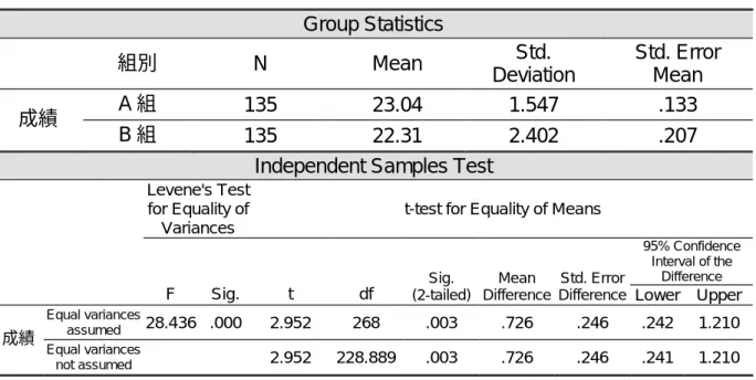 表 21 兩組學生中高分組的測驗成績平均數、標準差和 t 考驗  Group Statistics    組別  N Mean  Std.  Deviation  Std