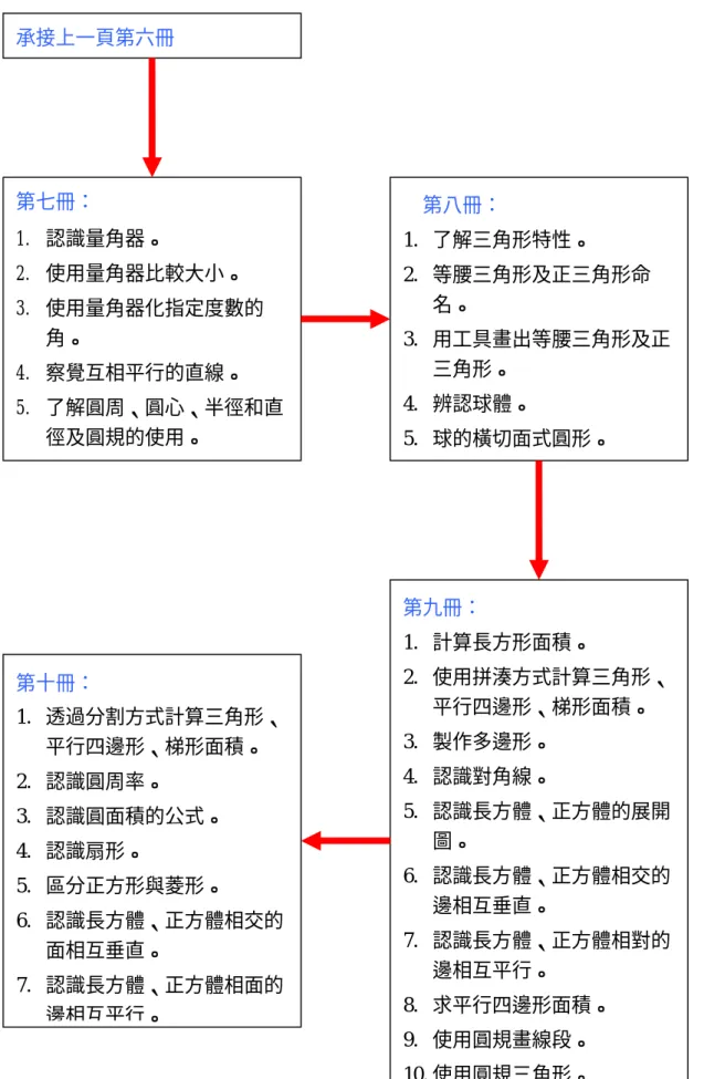 圖 5  國小數學領域圖形與空間教材內容分析整理 第七冊： 1.  認識量角器。 2.  使用量角器比較大小。 3.  使用量角器化指定度數的角。 4.  察覺互相平行的直線。 5