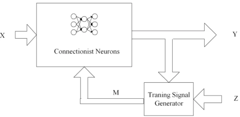 Figure 2.4: The basic structure of neural network
