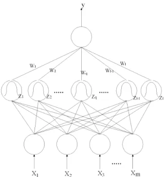 Figure 2.6: The structure of RBFN controller