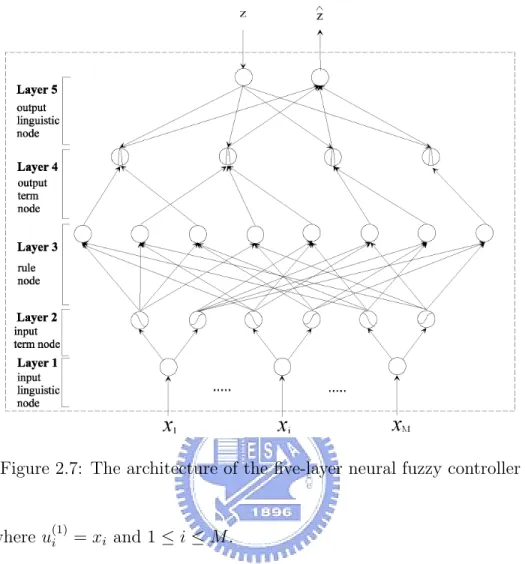 Figure 2.7: The architecture of the five-layer neural fuzzy controller