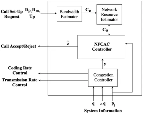 Fig. 3.1 shows an NFCAC controller with its peripheral processors to handle the call