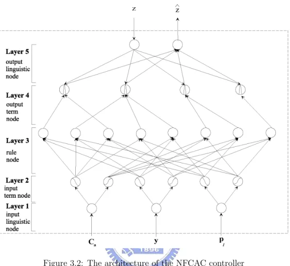 Figure 3.2: The architecture of the NFCAC controller