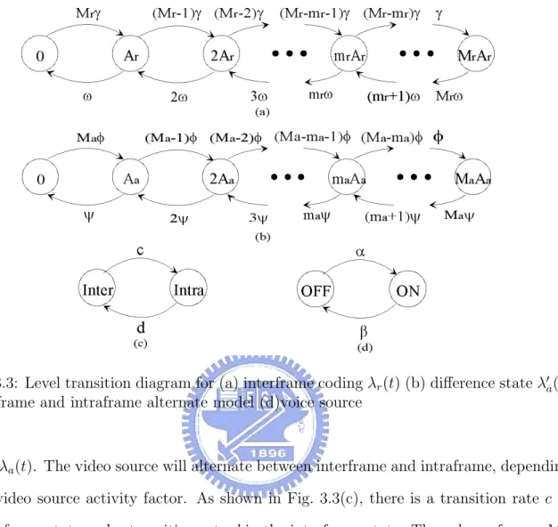 Figure 3.3: Level transition diagram for (a) interframe coding λ r (t) (b) difference state λ 0 a (t) (c)interframe and intraframe alternate model (d)voice source