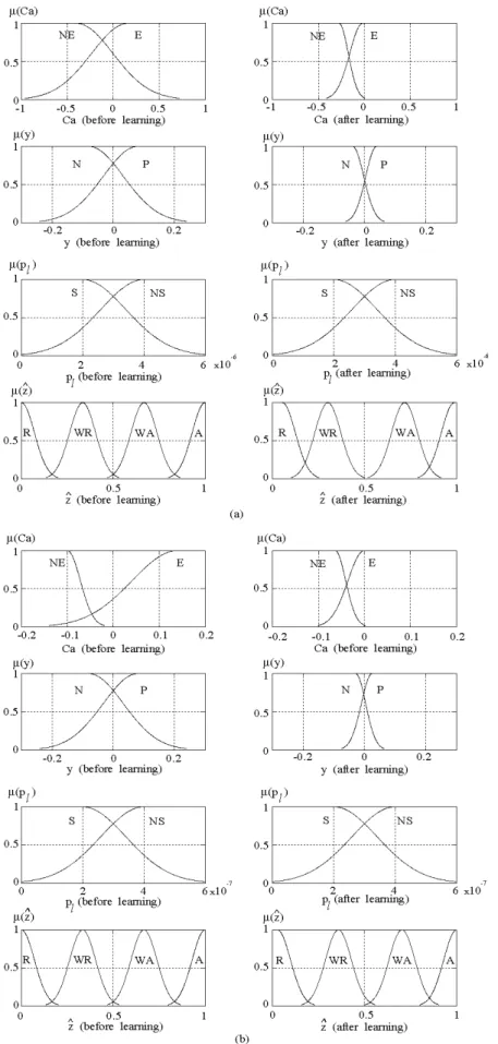 Figure 3.4: Membership functions of C a , y, p l and ˆ z for (a) type-1 traffic, (b) type-2 traffic