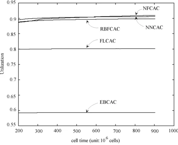 Figure 3.6: System utilization