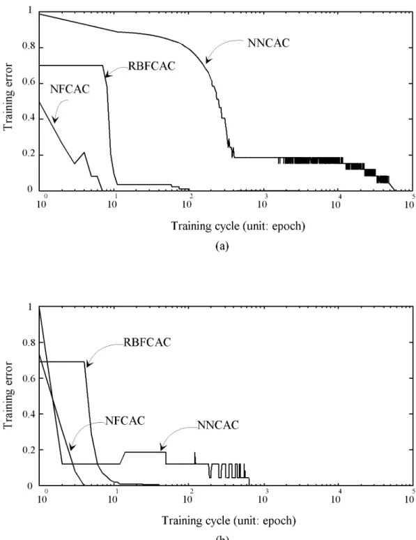 Figure 3.7: Training cycles needed for (a) type-1 traffic, (b) type-2 traffic