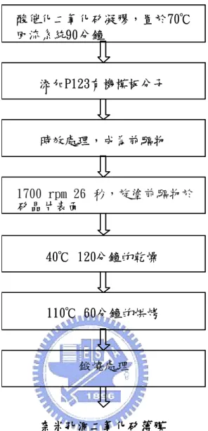 圖 3- 1  奈米孔洞二氧化矽薄膜製備流程圖。 
