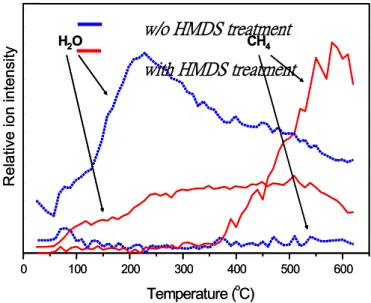 圖 4- 6  奈米孔洞二氧化矽薄膜經 HMDS 處理前後的熱脫附質譜圖。 