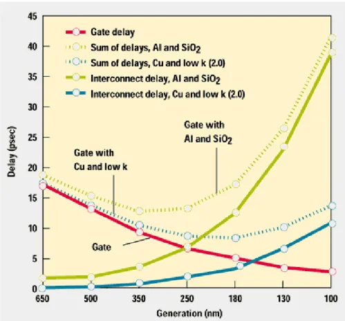 Figure 2.3 Decrease in interconnect delay and improved performance are achieved by  using Cu and low-k dielectric