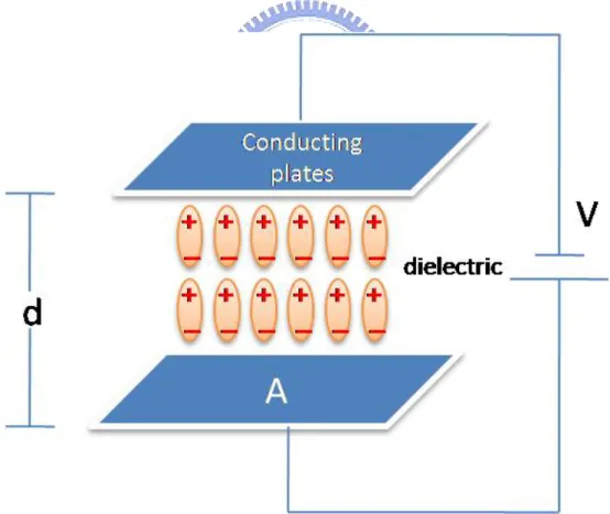 Figure 2.5 Dielectric is placed between two conducting plates, each of area A and with  a separation of d
