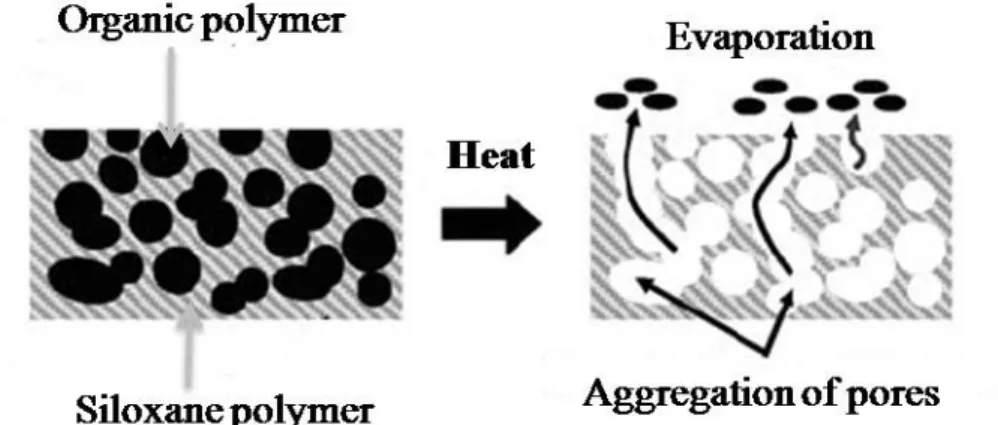 Figure 2.12 The conventional formation of porous low-k by using template-type  porogen method