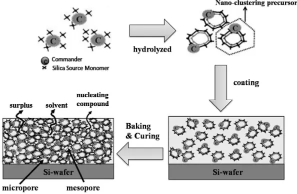Figure 2.15 Schematics of the nano clustering silica formulation and its film  deposition and curing processes