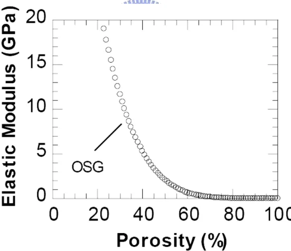 Figure 2.17 Elastic modulus as a function of porosity for organo-silicate glass. 