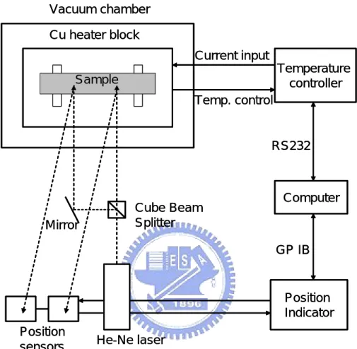 Figure 3. 8 Schematic diagram of our home-built bending beam system 