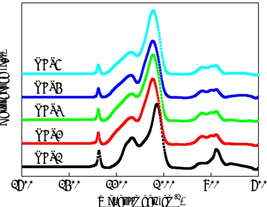 Figure 4.1 Transmission FT-IR spectra of NCS low-k films (NCS1 to NCS5) cured to  400°C in the range 700 cm -1 -1500 cm -1 