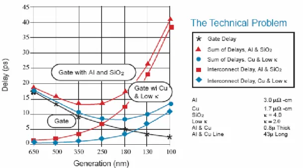 Figure 2.3 Relationship between generation node and RC-delay in gate and  interconnect for Al/SiO2 and Cu/lok k [9] 