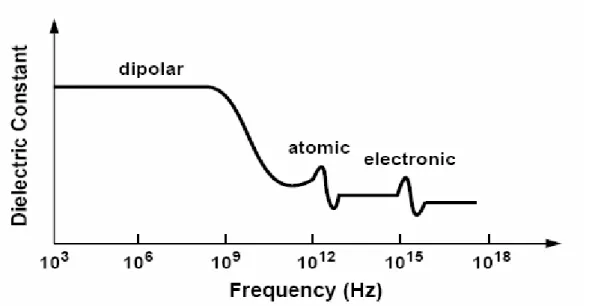 Figure 2.8 Relationship between dielectric constant and applied electric filed  frequency [12] 
