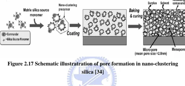 Figure 2.17 Schematic illustratration of pore formation in nano-clustering  silica [34] 