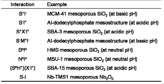 Table 2.6 Various surfactant(S)/inorganic(I) interaction and examples including  PH condition 